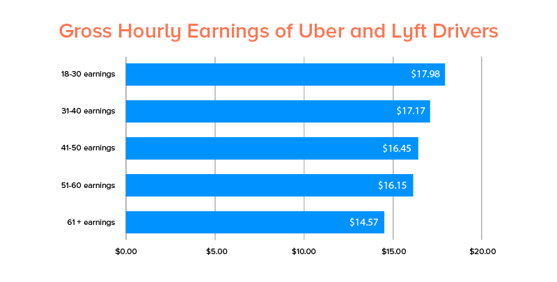 Câștigul orar brut al șoferilor Uber și Lyft