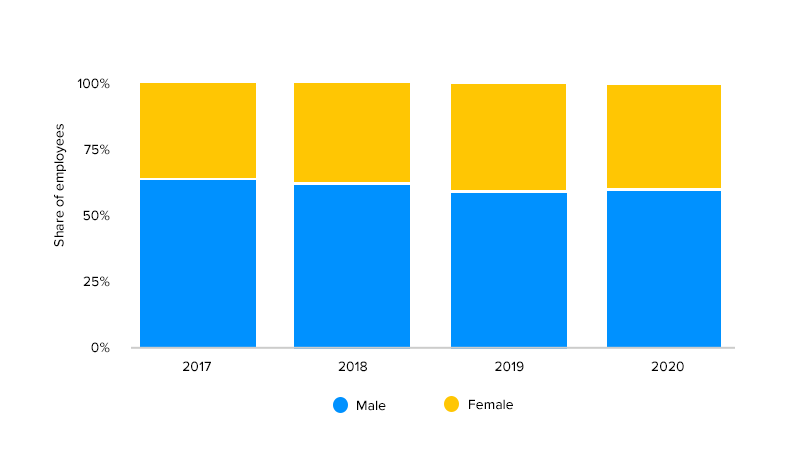 Share of employees