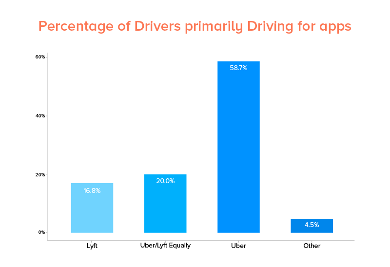 58,7% șoferi conduc în principal exclusiv pentru Uber