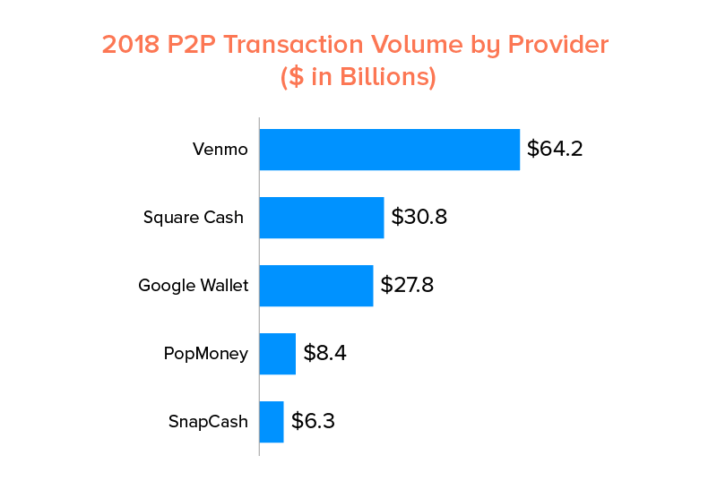 Sağlayıcıya göre 2018 p2p işlem hacmi