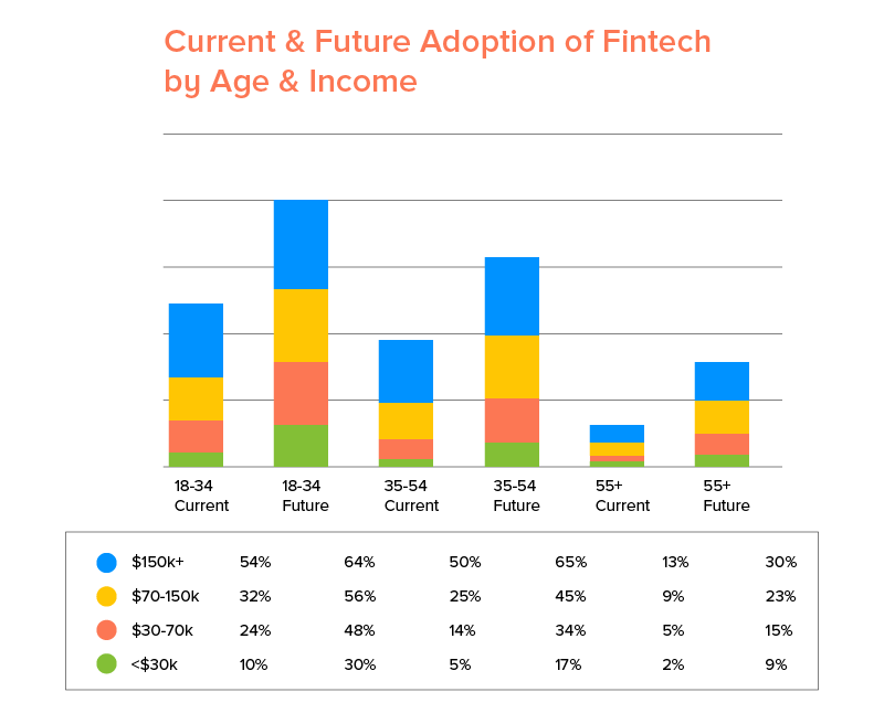 Adoção Atual e Futura de Fintech