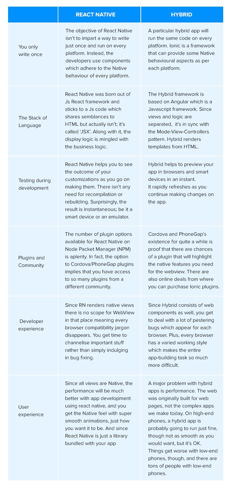 React Native vs Hybrid - A Comparative Chart