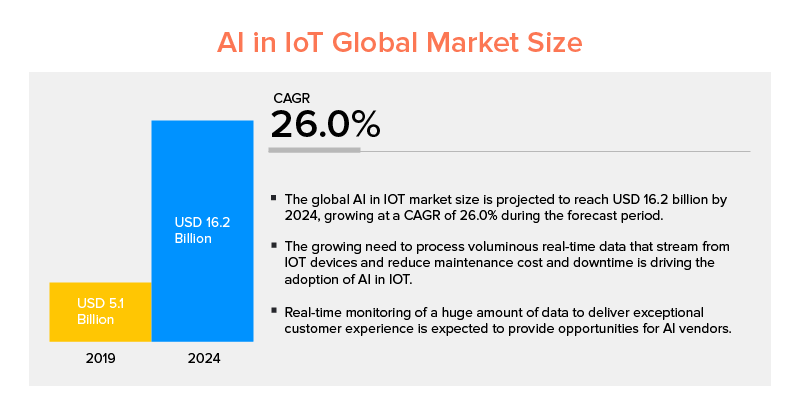 AI în IoT Dimensiunea pieței globale