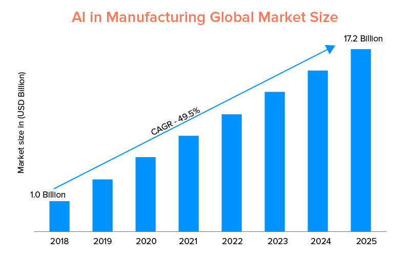 AI în producție Dimensiunea pieței globale