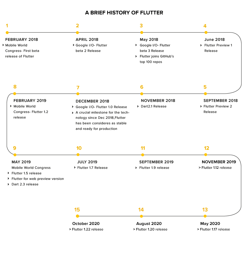 Flutter Timeline