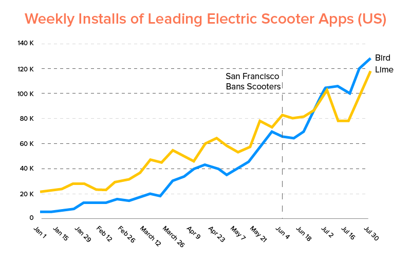 Instalări săptămânale ale aplicațiilor de top pentru trotinete electrice (SUA)