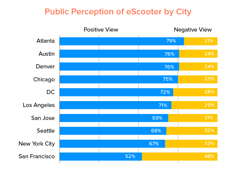 Percepția publicului despre eScooter în funcție de oraș