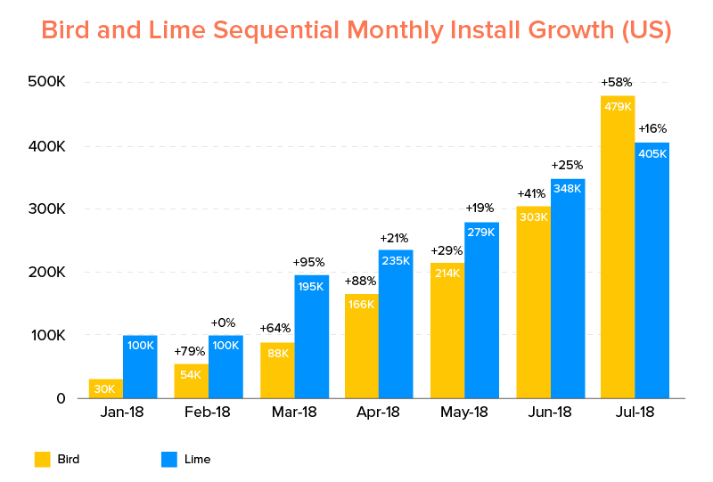 Creștere de instalare lunară secvențială pentru păsări și tei (SUA)