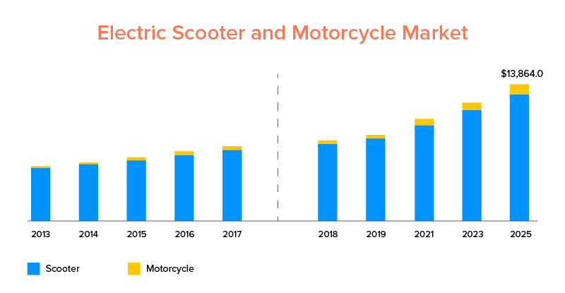 Piața de scutere și motociclete electrice