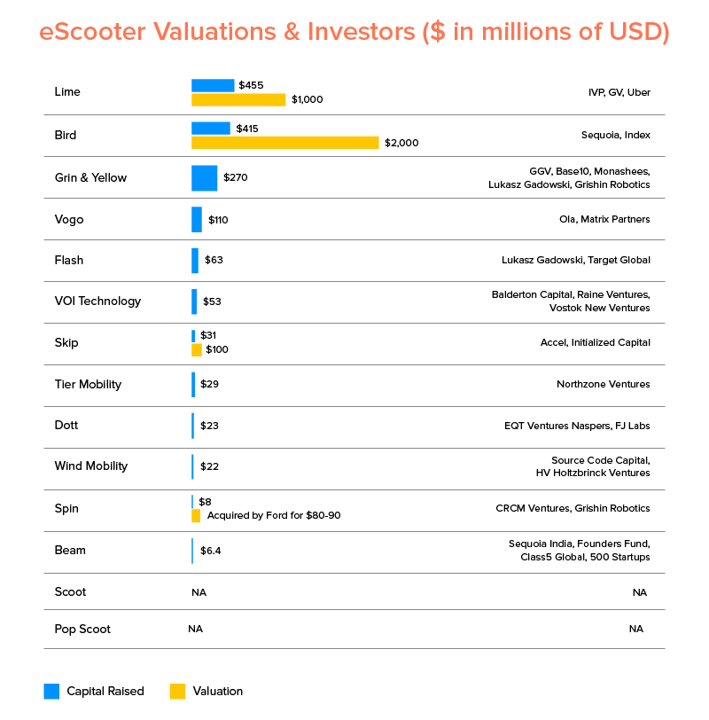 Evaluări și investitori eScooter ($ în milioane de USD)