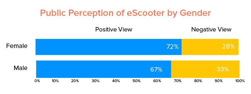 Percepția publicului despre eScooter în funcție de gen