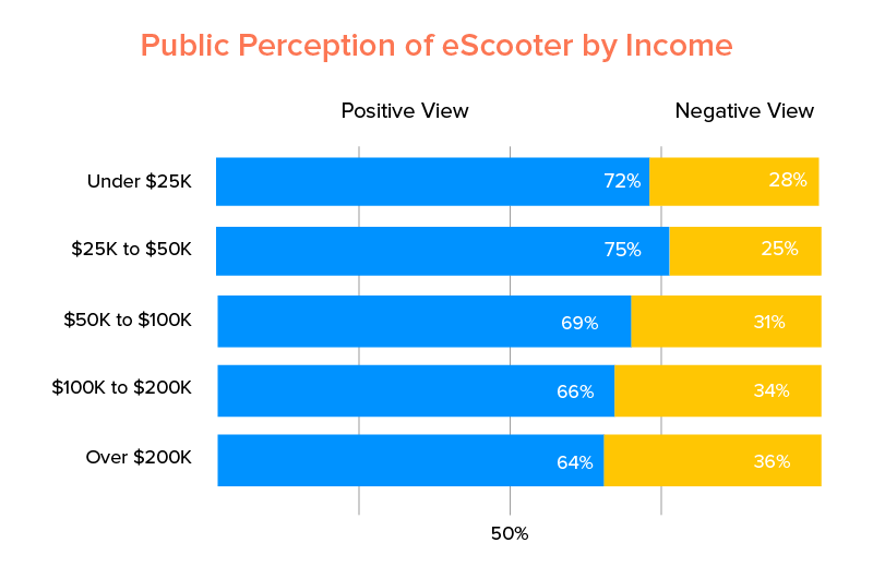 Percepția publicului despre eScooter în funcție de venit