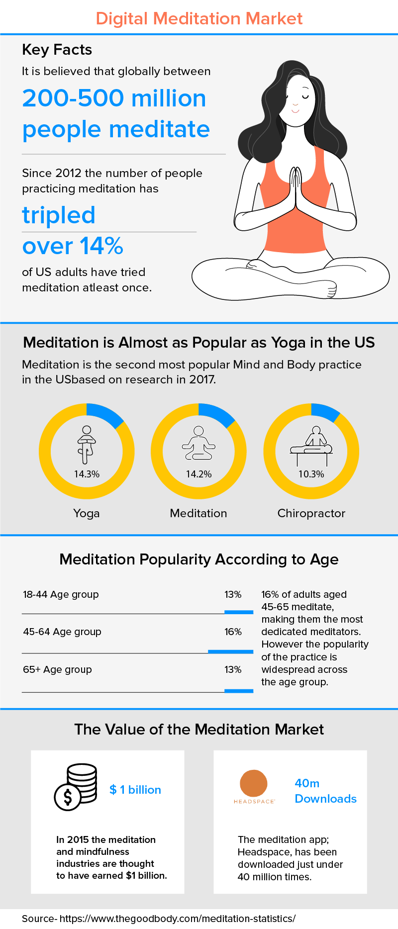 Digital Meditation Market