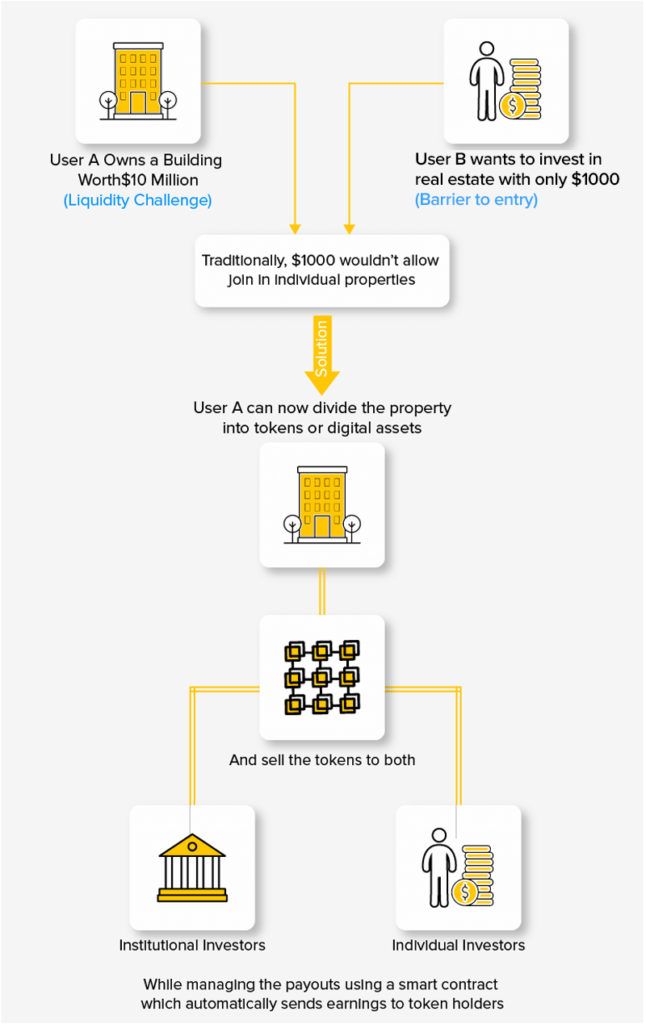 benefits of development of tokenized assets.