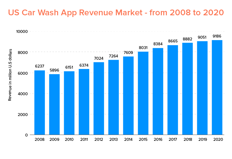미국 세차 앱 수익 시장 - 2008년부터 2020년까지