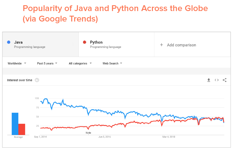 전 세계적으로 Java 및 Python의 인기도(Google 트렌드를 통해)