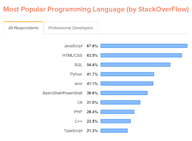 가장 인기 있는 프로그래밍 언어(StackOverFlow 기준)