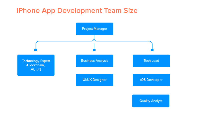 Wielkość zespołu ds. tworzenia aplikacji na iPhone'a