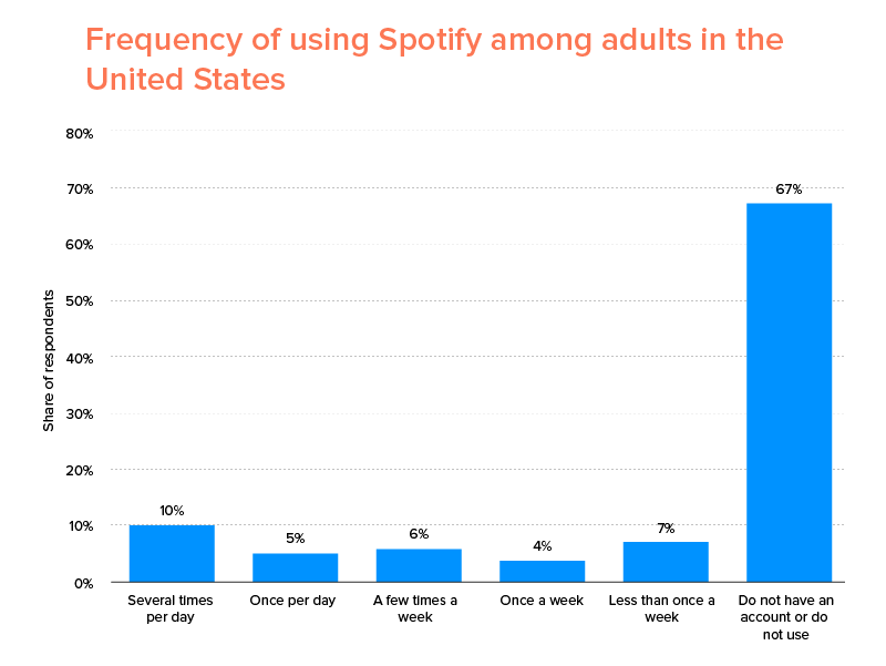 미국 성인의 Spotify 사용 빈도