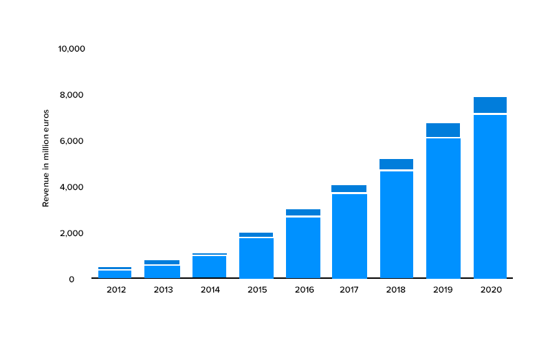 Revenue generated