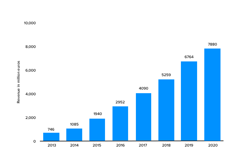 Revenue