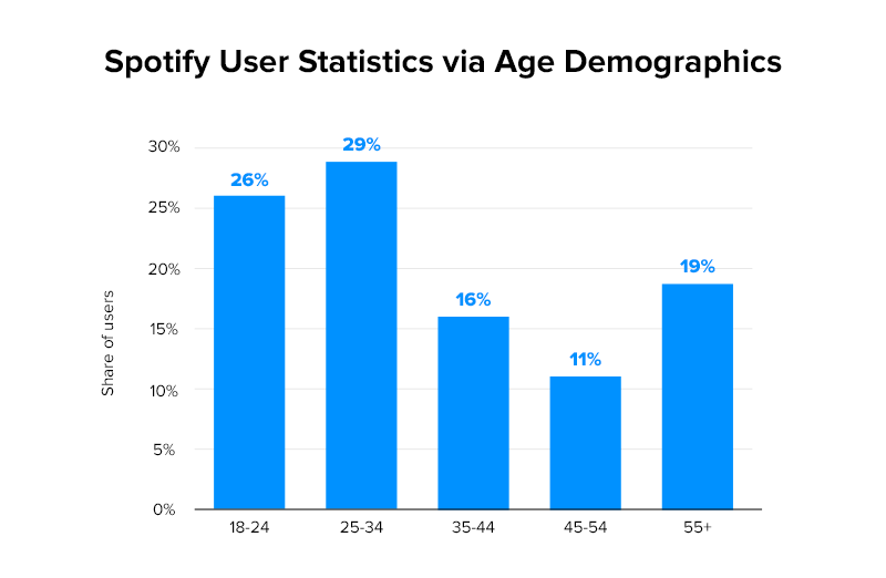 연령 인구 통계를 통한 Spotify 사용자 통계