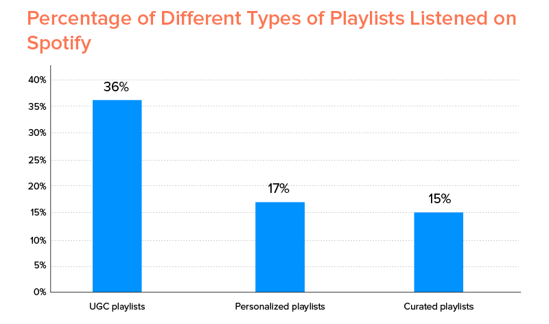 Spotify에서 청취한 다양한 유형의 재생 목록 비율