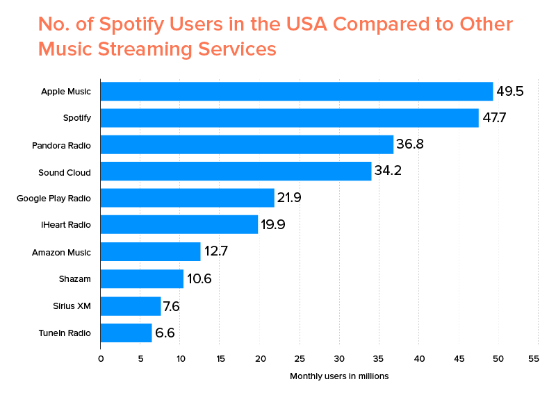 다른 음악 스트리밍 서비스와 비교한 미국 Spotify 사용자 수