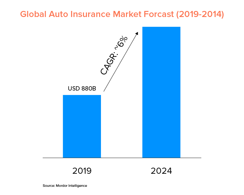 Prognoza pieței globale de asigurări auto (2019-2014)