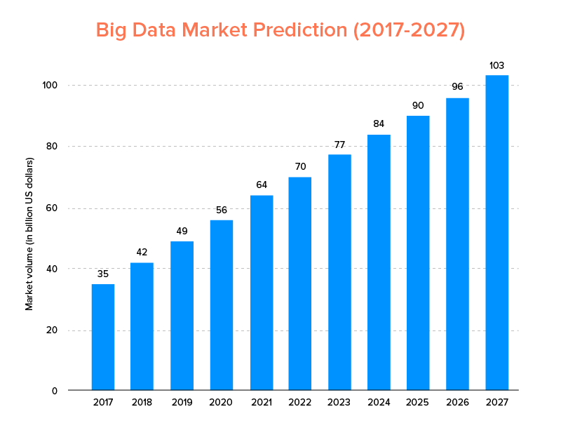 การคาดการณ์ตลาดข้อมูลขนาดใหญ่ (2017-2027)