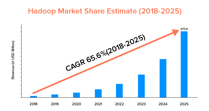 ประมาณการส่วนแบ่งตลาด Hadoop (2018-2025)