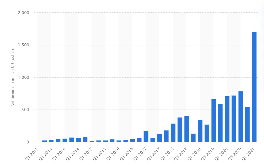 Netflix net income