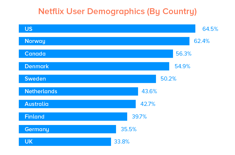 Netflix Kullanıcı Demografisi (Ülkeye Göre)