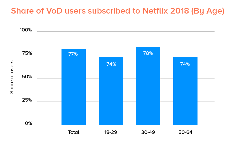 Netflix 2018'e abone olan VoD kullanıcılarının payı (yaşa göre)