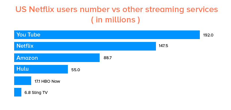 ABD Netflix kullanıcı sayısı ve diğer akış hizmetleri (milyon olarak)