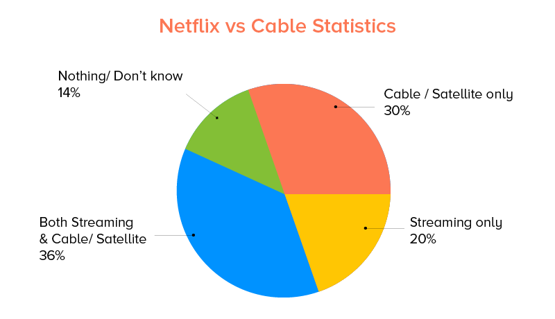 Netflix ve Kablo İstatistikleri