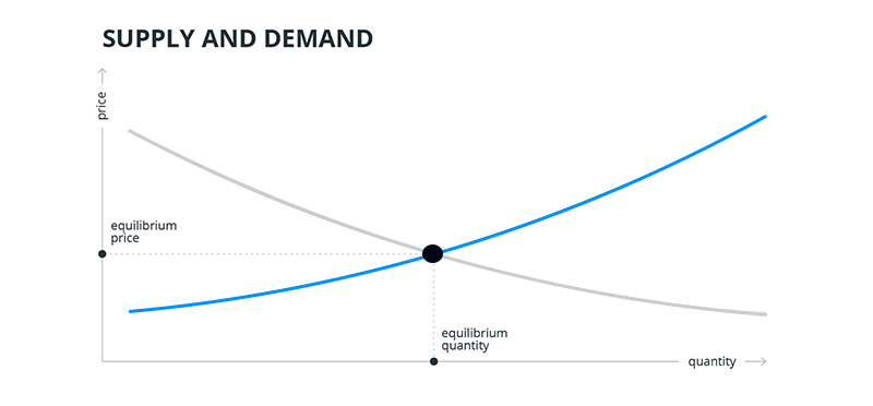 supply and demand