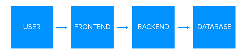 Overview of Technology Stack