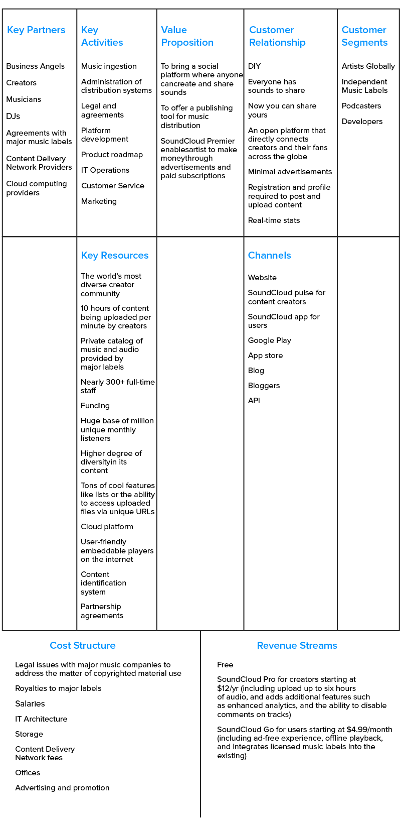 Business and Revenue Model of SoundCloud Music Streaming App