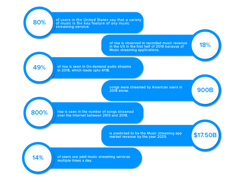 Statistics to Look Out Before Entering Music App Industry