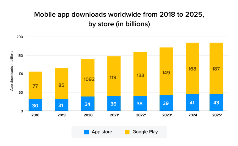 Android app downloads