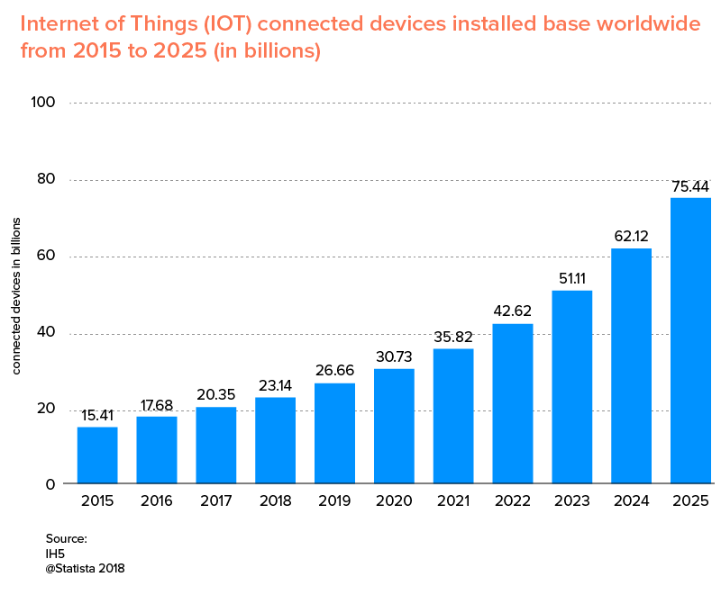 2020년 모든 기업가가 알아야 할 IoT 트렌드 12가지