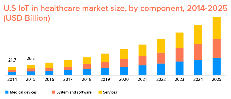 IoT and Healthcare