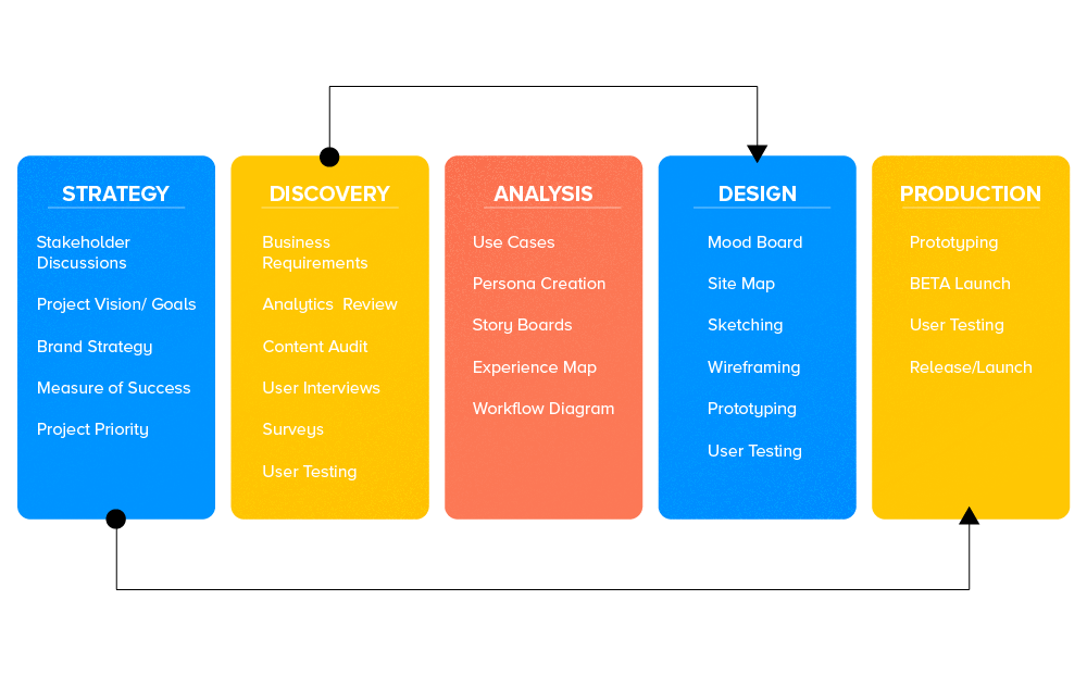 Product Design Life Cycle