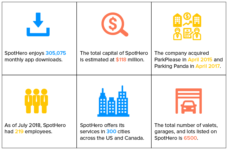 SpotHero App Statistics