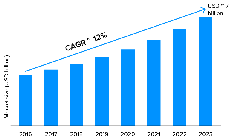 Smart Parking Management Market Size