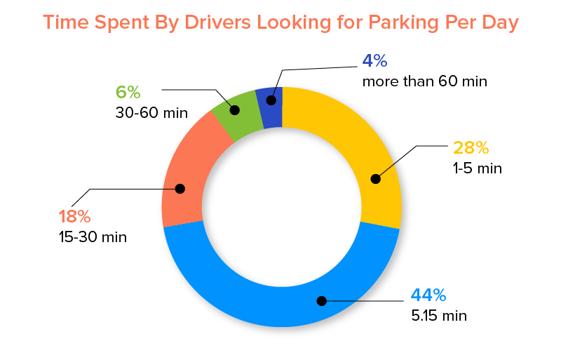 Time Spent By Drivers Looking for Parking Per Day