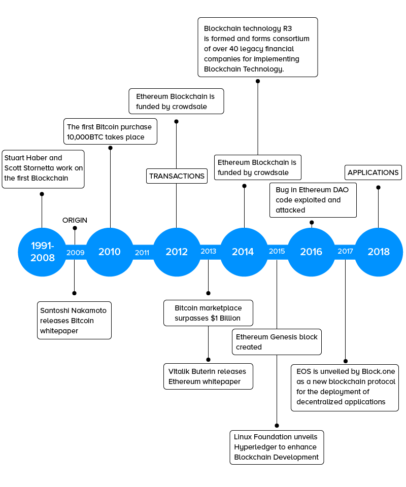 Timeline of DLT’s Movement