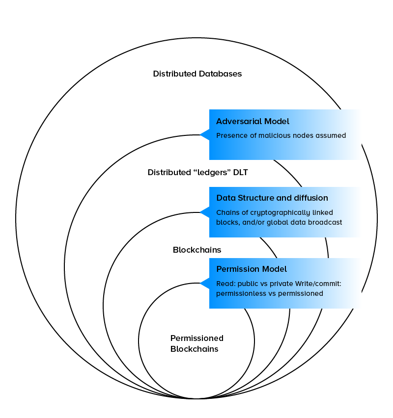 Blockchain and DLT Relation