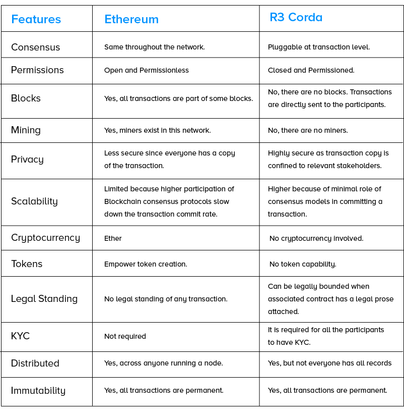 Comparision of Blockchain vs DLT